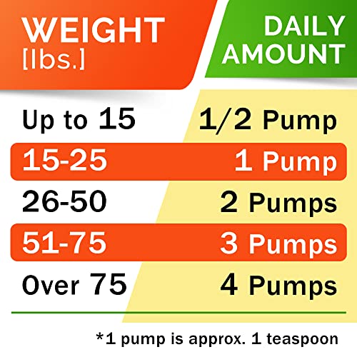 32oz Salmon Oil Omega 3 for Dogs - Fish Oil for Pets - Joint Health - Allergy Relief - Itch Relief, Shedding - Skin and Coat Supplement – Wild Alaskan Salmon Oil - Omega 3 6 9 - EPA & DHA Fatty Acids - Image 2